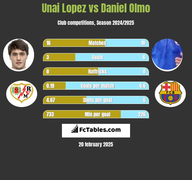 Unai Lopez vs Daniel Olmo h2h player stats