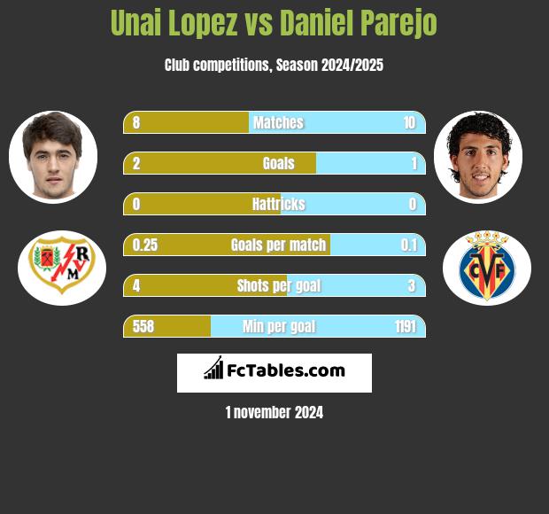 Unai Lopez vs Daniel Parejo h2h player stats