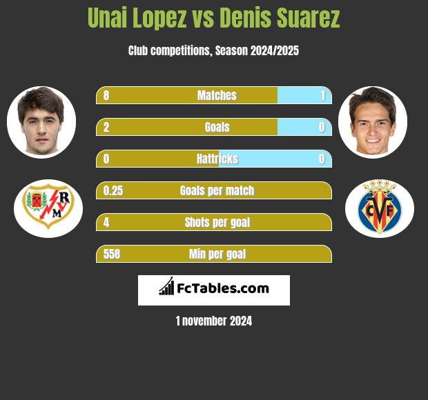 Unai Lopez vs Denis Suarez h2h player stats