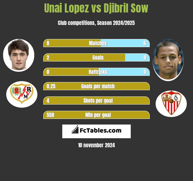 Unai Lopez vs Djibril Sow h2h player stats