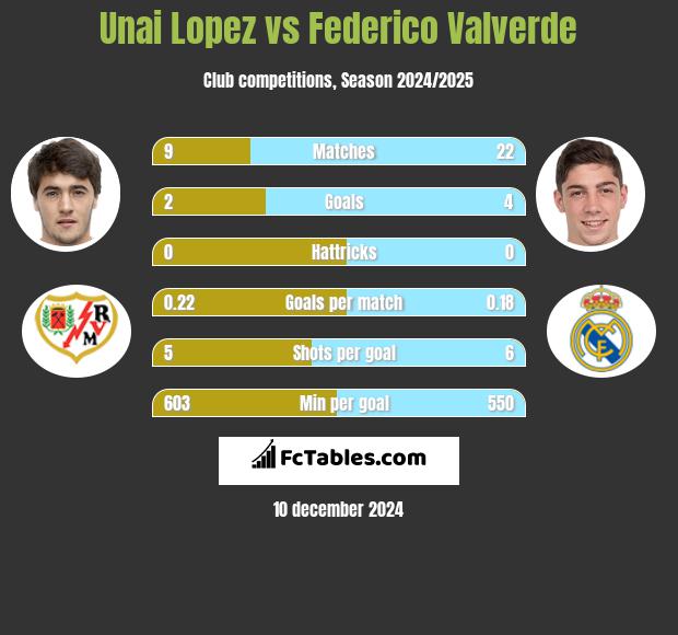 Unai Lopez vs Federico Valverde h2h player stats