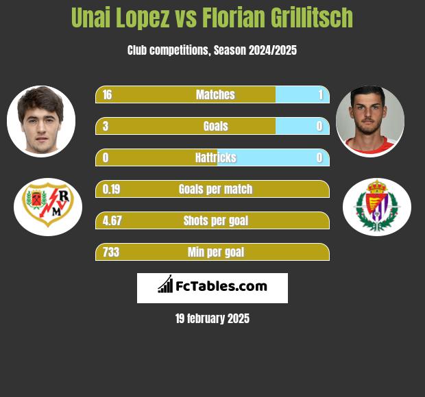 Unai Lopez vs Florian Grillitsch h2h player stats