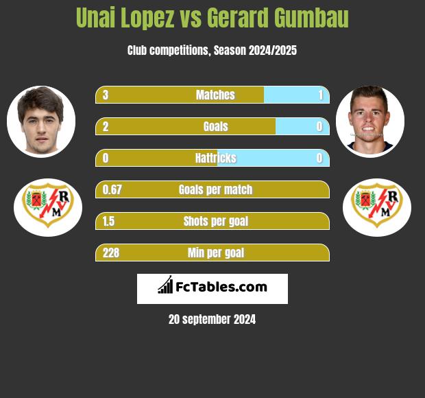 Unai Lopez vs Gerard Gumbau h2h player stats