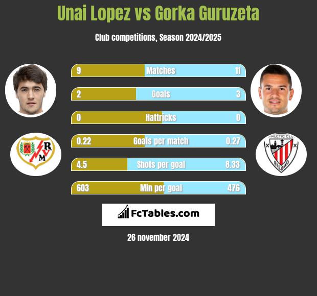 Unai Lopez vs Gorka Guruzeta h2h player stats