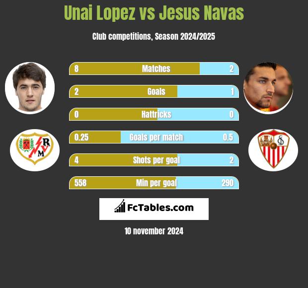 Unai Lopez vs Jesus Navas h2h player stats