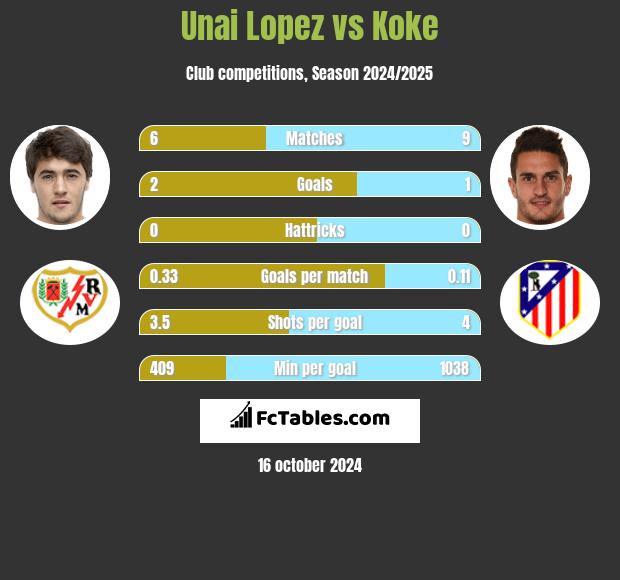 Unai Lopez vs Koke h2h player stats