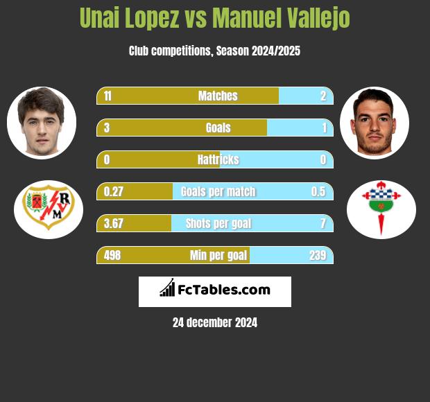 Unai Lopez vs Manuel Vallejo h2h player stats