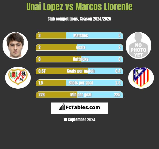 Unai Lopez vs Marcos Llorente h2h player stats