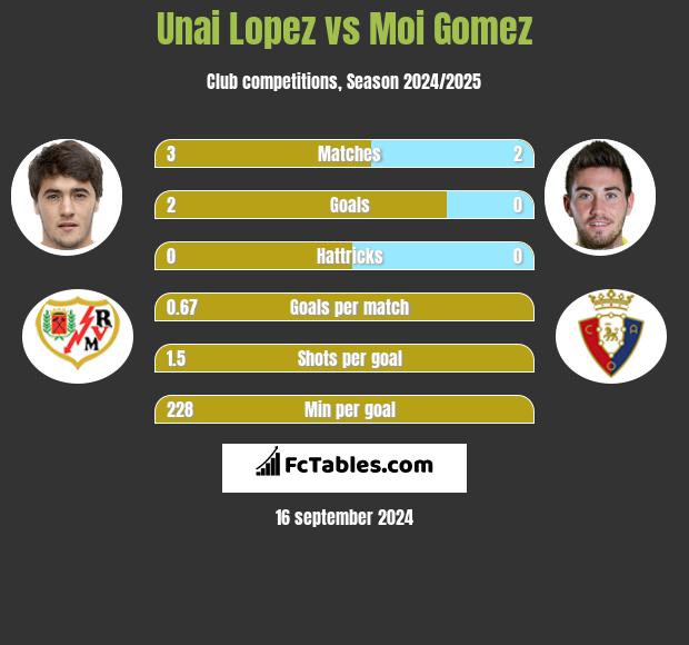 Unai Lopez vs Moi Gomez h2h player stats