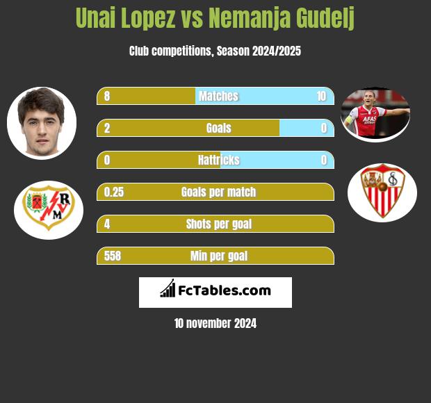 Unai Lopez vs Nemanja Gudelj h2h player stats