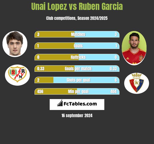 Unai Lopez vs Ruben Garcia h2h player stats