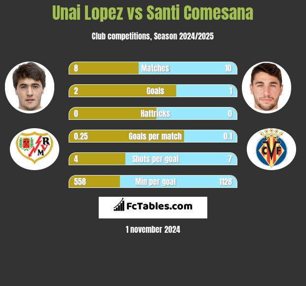 Unai Lopez vs Santi Comesana h2h player stats