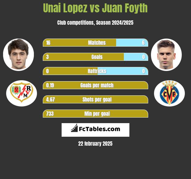 Unai Lopez vs Juan Foyth h2h player stats