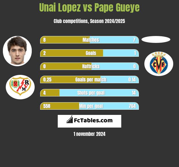 Unai Lopez vs Pape Gueye h2h player stats