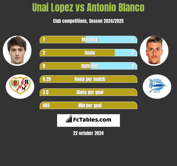 Unai Lopez vs Antonio Blanco h2h player stats