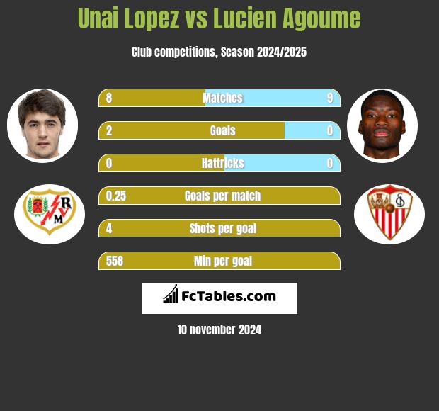 Unai Lopez vs Lucien Agoume h2h player stats