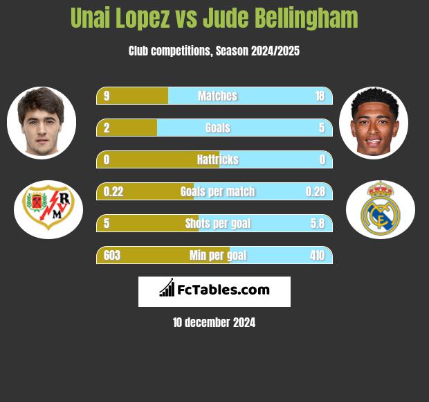 Unai Lopez vs Jude Bellingham h2h player stats