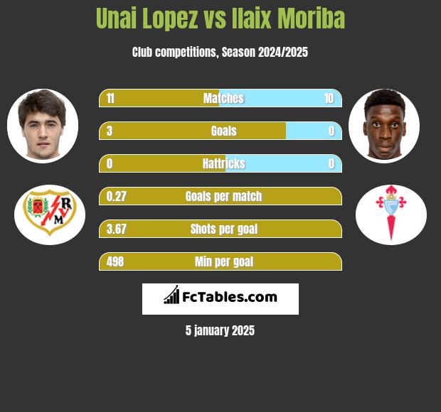 Unai Lopez vs Ilaix Moriba h2h player stats