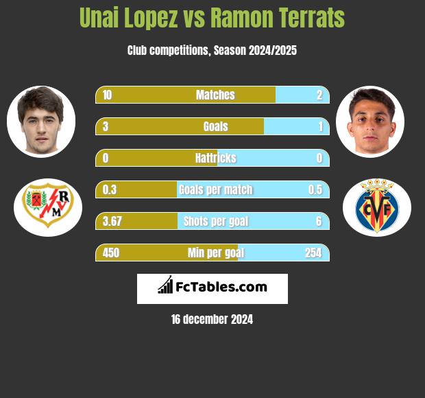 Unai Lopez vs Ramon Terrats h2h player stats