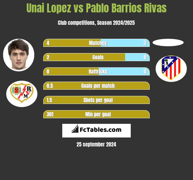 Unai Lopez vs Pablo Barrios Rivas h2h player stats