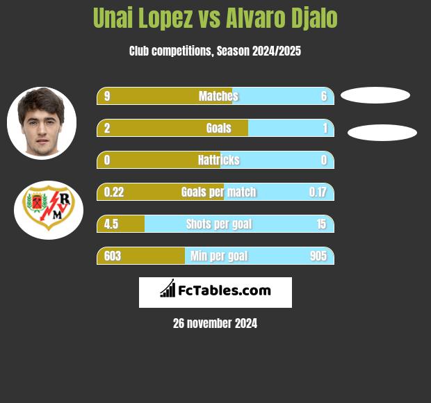 Unai Lopez vs Alvaro Djalo h2h player stats