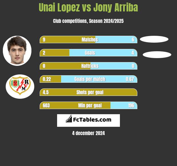 Unai Lopez vs Jony Arriba h2h player stats