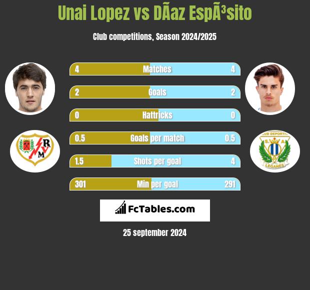 Unai Lopez vs DÃ­az EspÃ³sito h2h player stats