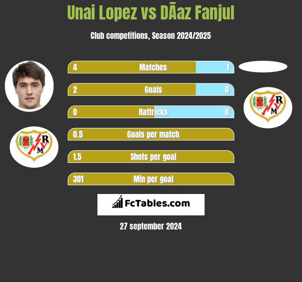 Unai Lopez vs DÃ­az Fanjul h2h player stats