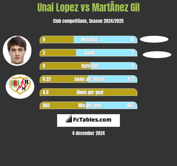 Unai Lopez vs MartÃ­nez Gil h2h player stats