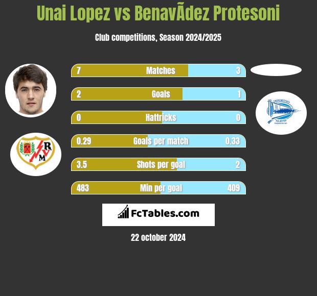 Unai Lopez vs BenavÃ­dez Protesoni h2h player stats