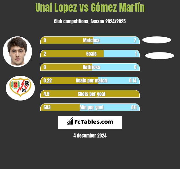 Unai Lopez vs Gómez Martín h2h player stats