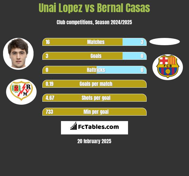 Unai Lopez vs Bernal Casas h2h player stats