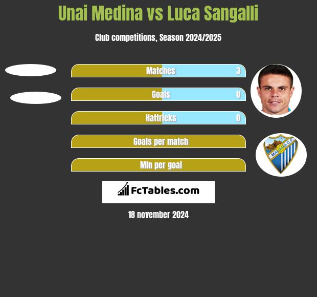 Unai Medina vs Luca Sangalli h2h player stats