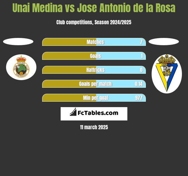 Unai Medina vs Jose Antonio de la Rosa h2h player stats