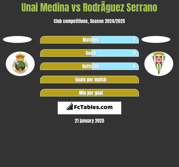 Unai Medina vs RodrÃ­guez Serrano h2h player stats