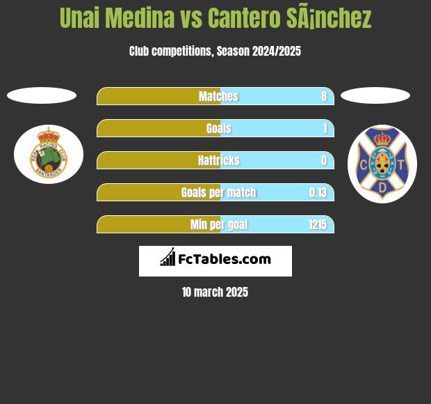 Unai Medina vs Cantero SÃ¡nchez h2h player stats