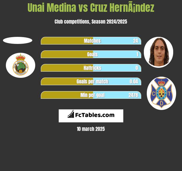 Unai Medina vs Cruz HernÃ¡ndez h2h player stats