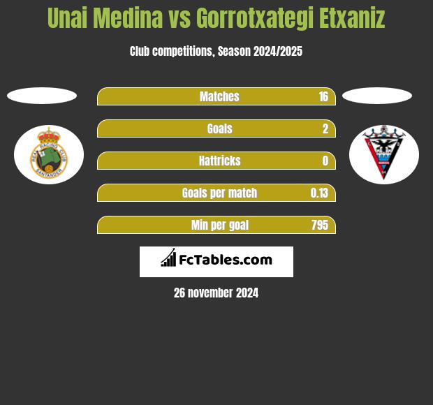 Unai Medina vs Gorrotxategi Etxaniz h2h player stats