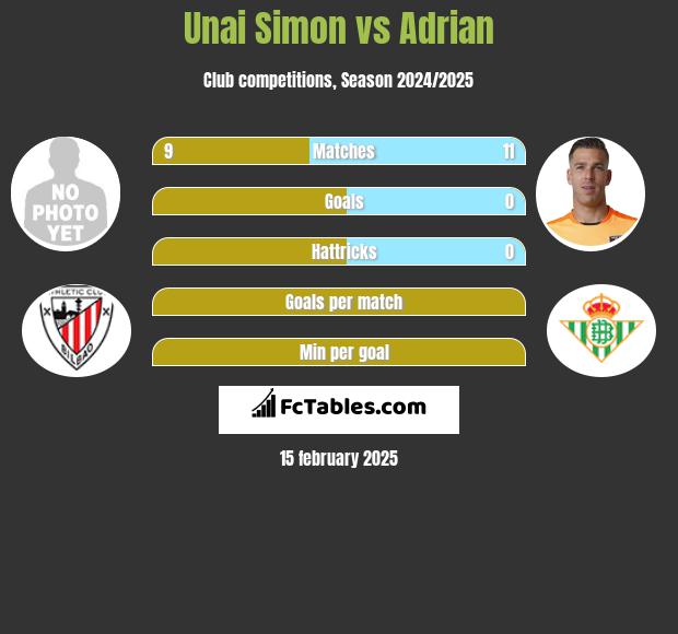 Unai Simon vs Adrian h2h player stats