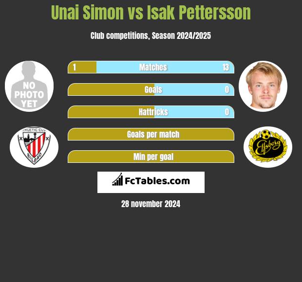 Unai Simon vs Isak Pettersson h2h player stats