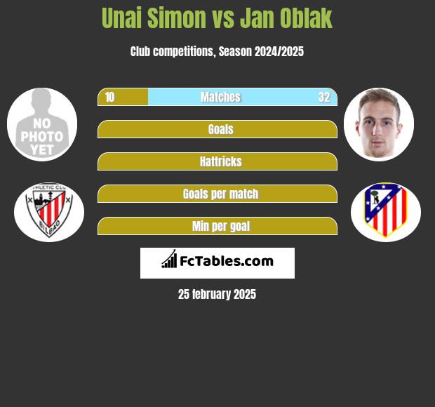 Unai Simon vs Jan Oblak h2h player stats