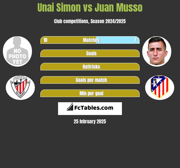 Unai Simon vs Juan Musso h2h player stats