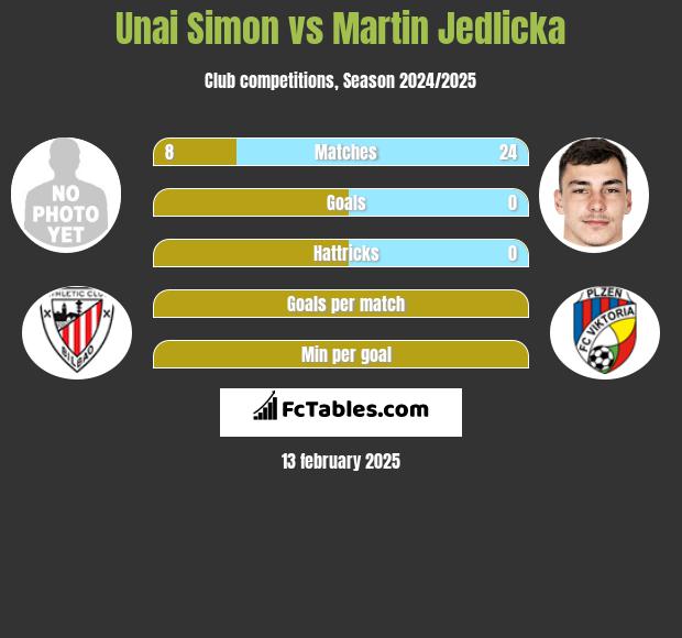 Unai Simon vs Martin Jedlicka h2h player stats