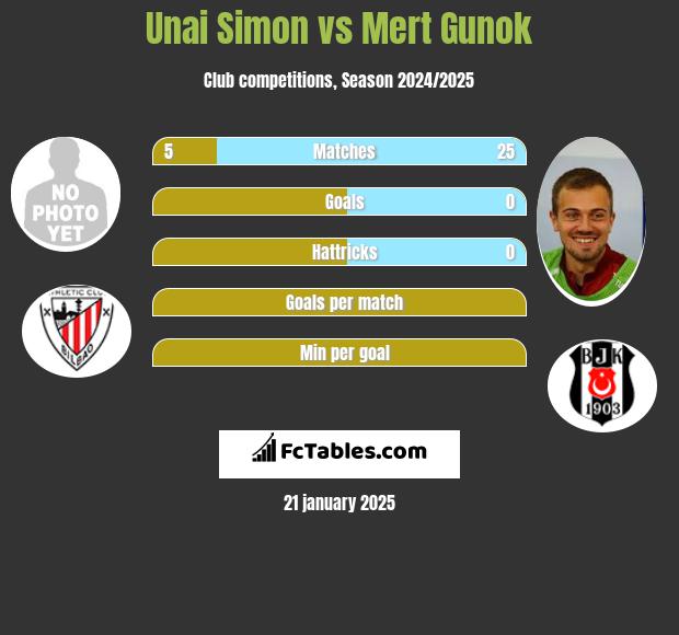 Unai Simon vs Mert Gunok h2h player stats