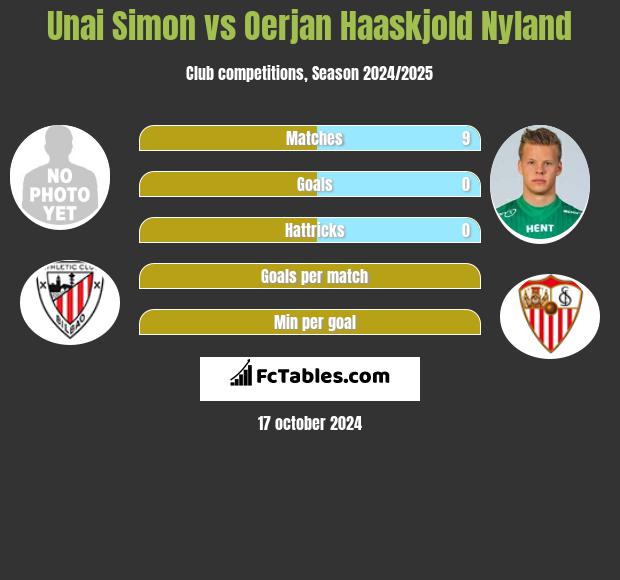 Unai Simon vs Oerjan Haaskjold Nyland h2h player stats