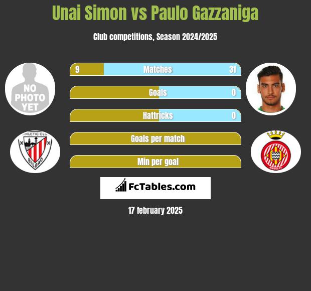 Unai Simon vs Paulo Gazzaniga h2h player stats