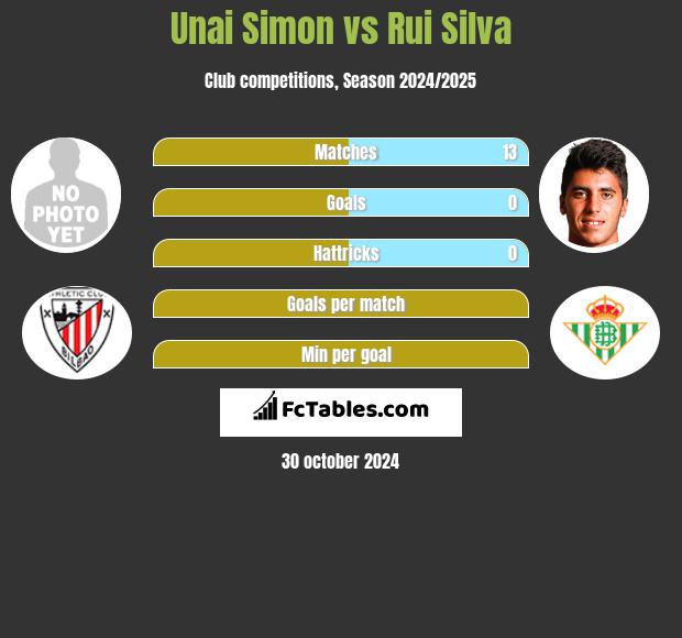 Unai Simon vs Rui Silva h2h player stats