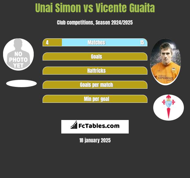 Unai Simon vs Vicente Guaita h2h player stats