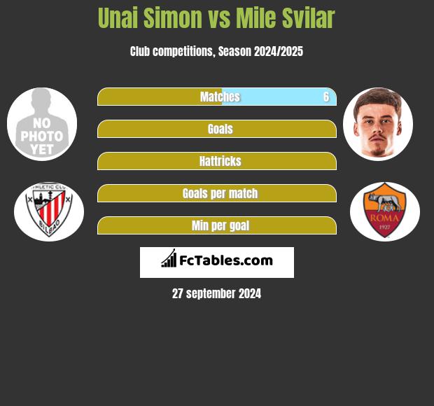 Unai Simon vs Mile Svilar h2h player stats