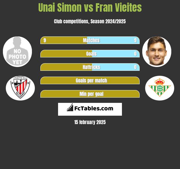 Unai Simon vs Fran Vieites h2h player stats